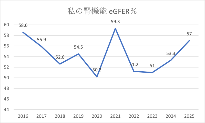 eGFER C[W