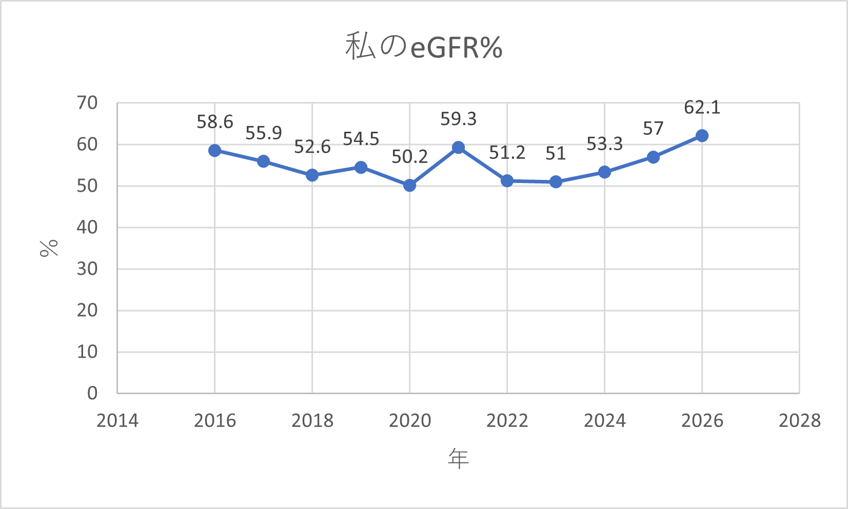 ���̐t�@�\�EeGFER%�̌o��